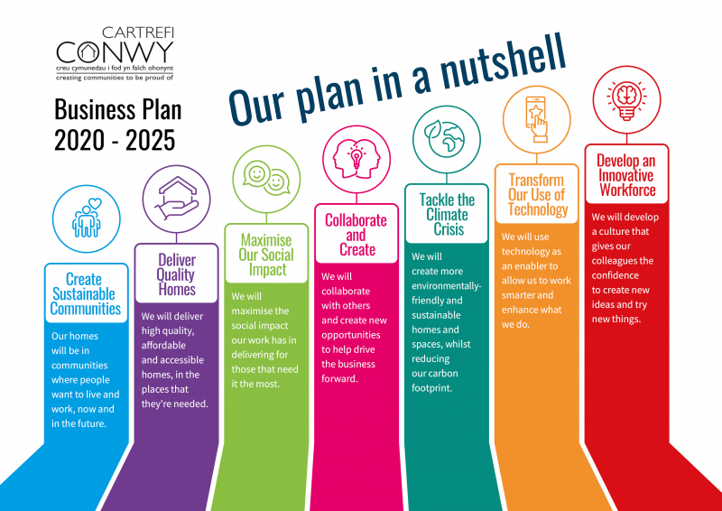 Business Plan 2020 2025 Cartrefi Conwy