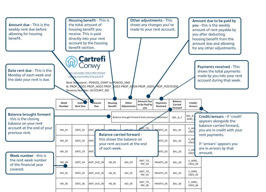 Your rent statement explained Cartrefi Conwy