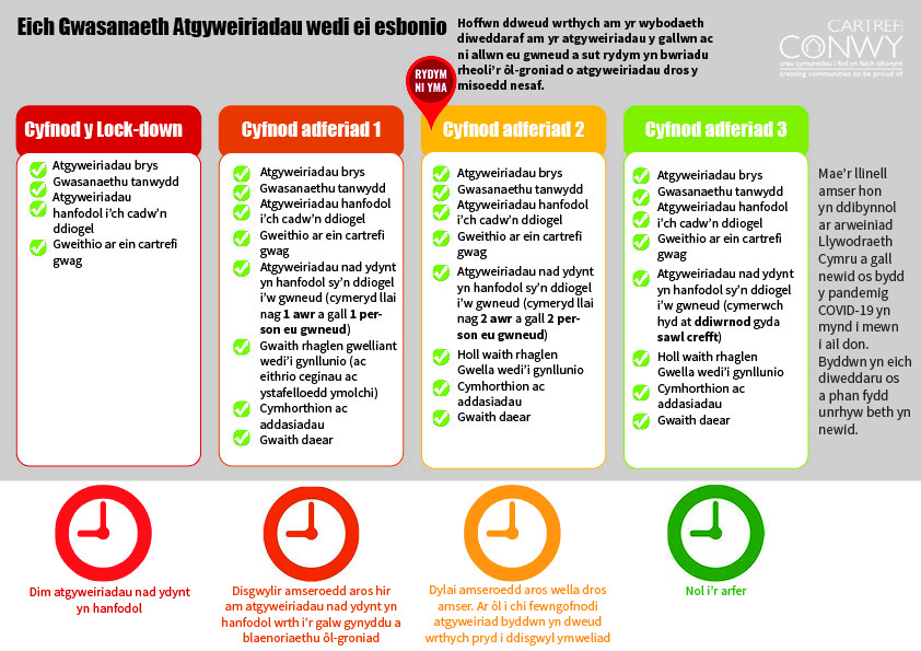 Graffig o amserlen ail 